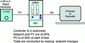 Figure 1. Test set-up to determine controller action